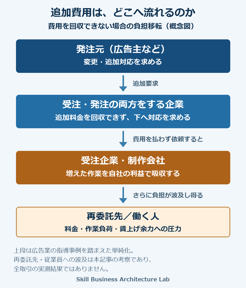 発注元の追加要求に対して費用が増えない場合、元請けから受注企業、再委託先や現場へ負担が流れ得る構造