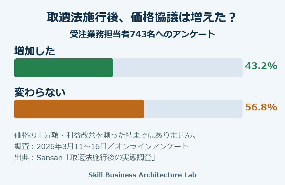 取適法施行後の価格協議は増加43.2%、変わらない56.8%。受注担当者743名への2026年3月調査