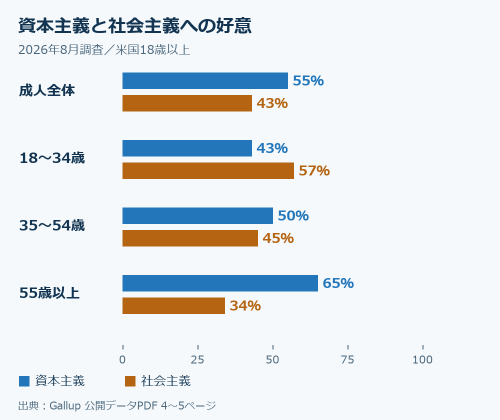 2026年ギャラップ調査の資本主義と社会主義への好意を、成人全体・18〜34歳・35〜54歳・55歳以上で比較