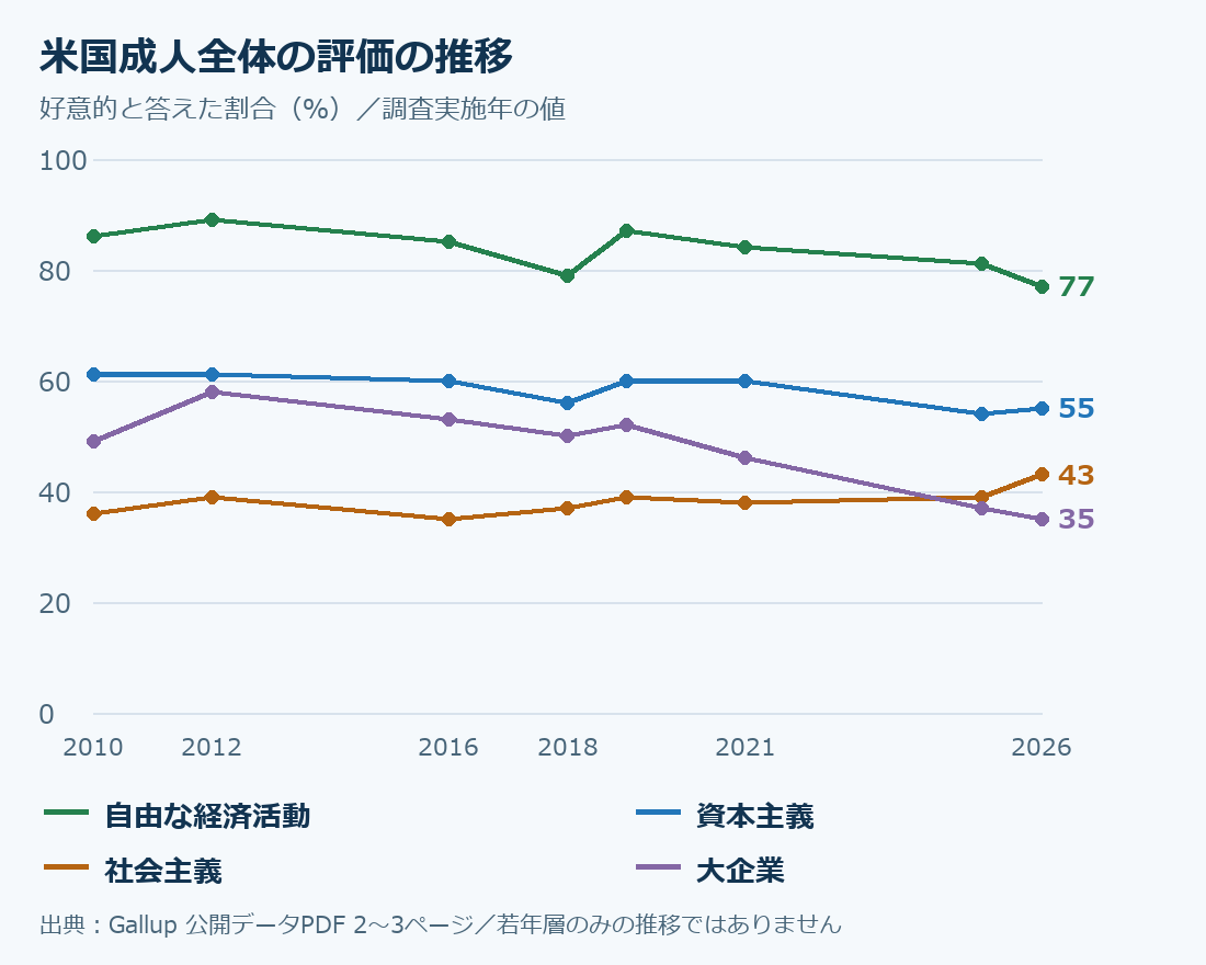 米国成人全体の資本主義・社会主義・大企業・自由な経済活動への好意の推移を2010年から2026年まで示すグラフ