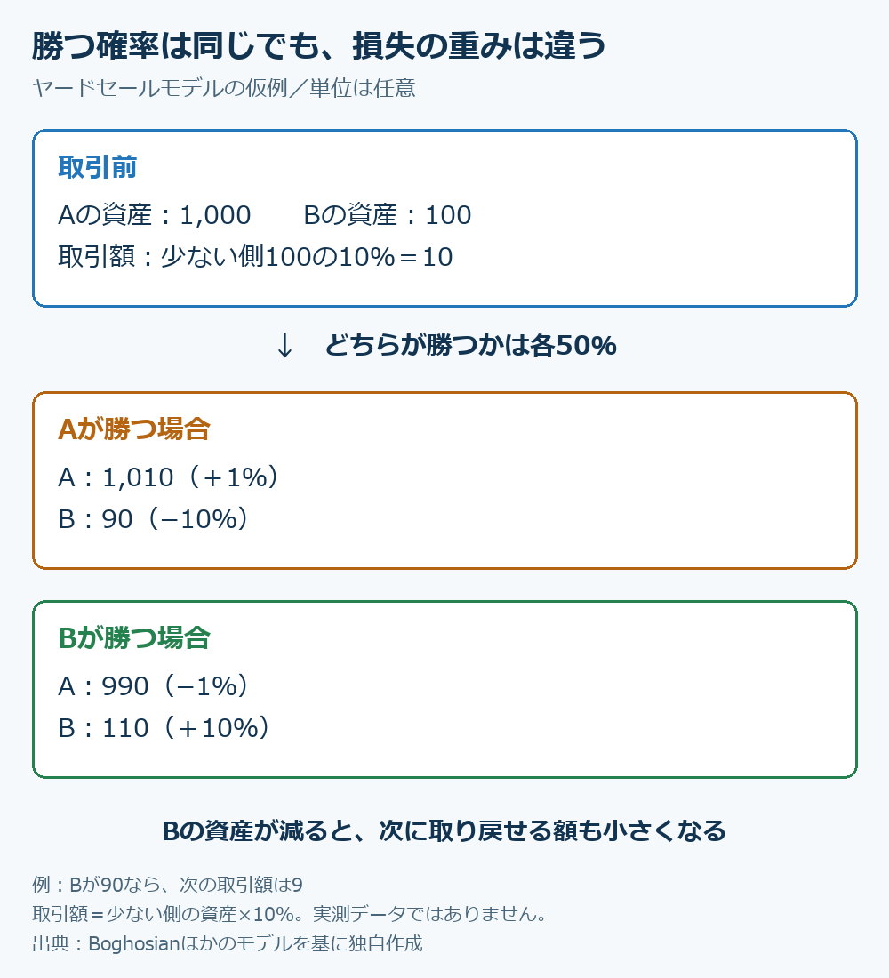 ヤードセールモデルの説明例。資産1,000と100の二人が10をやり取りすると、勝つ確率は同じでも損失の割合は1%と10%になる