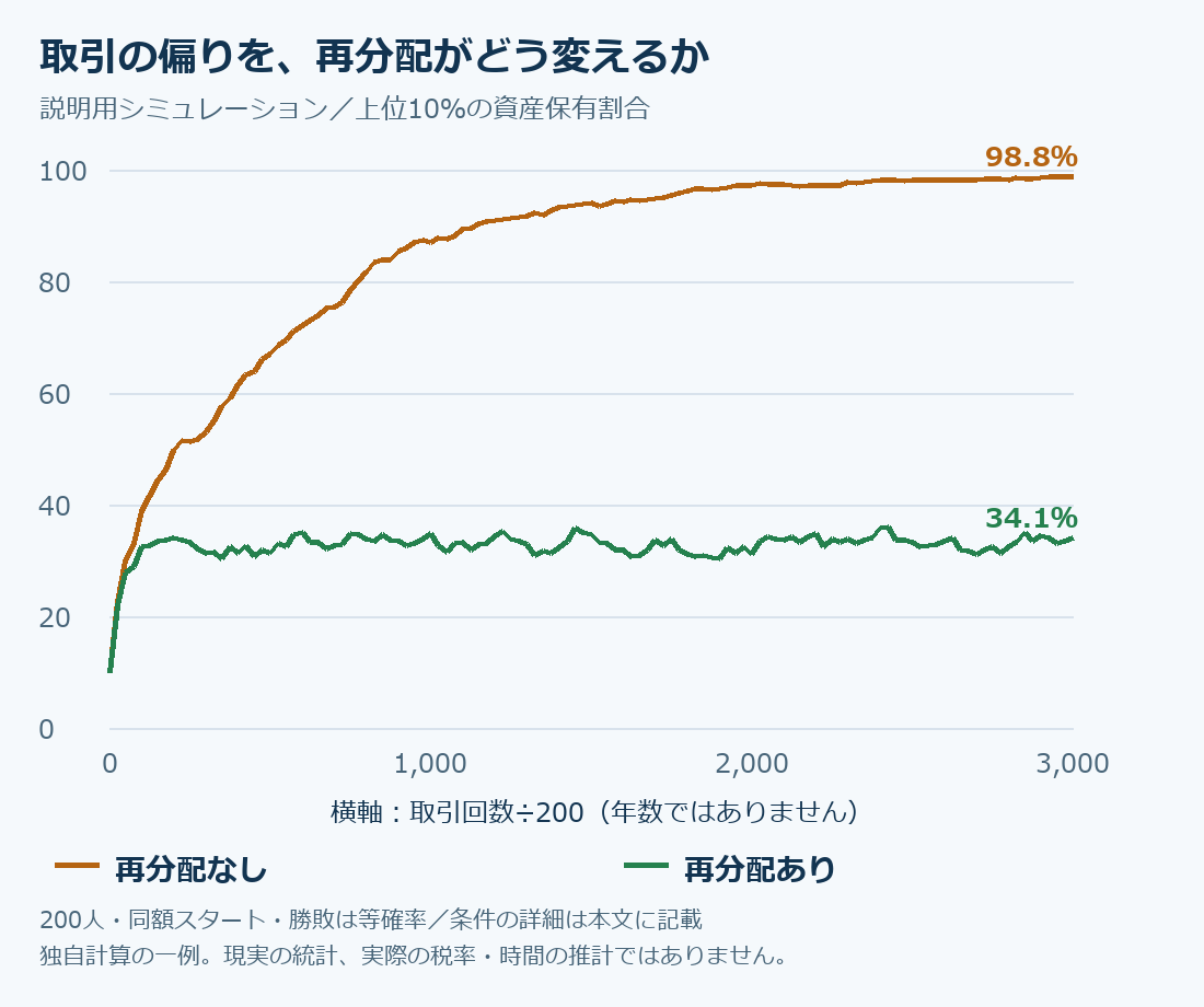 200人が同額の資産から取引を始めた説明用シミュレーション。再分配なしと再分配ありで、上位10%が保有する資産割合の推移を比較