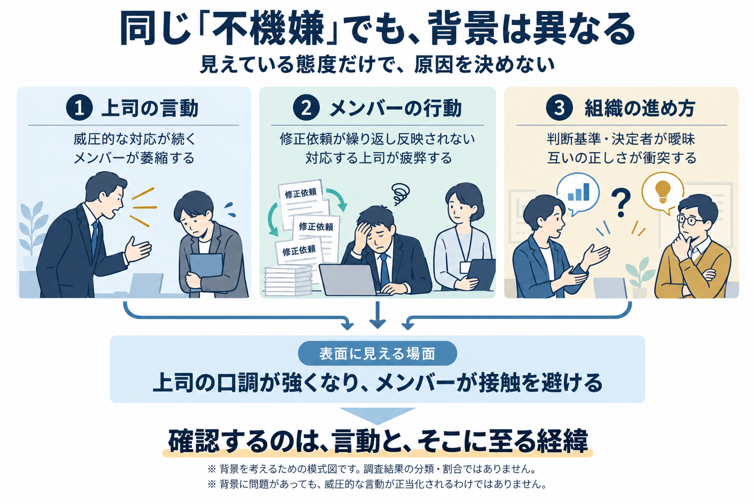 上司の言動、メンバーの行動、組織の進め方という異なる背景から、似た不機嫌や接触回避が生じることを示す模式図