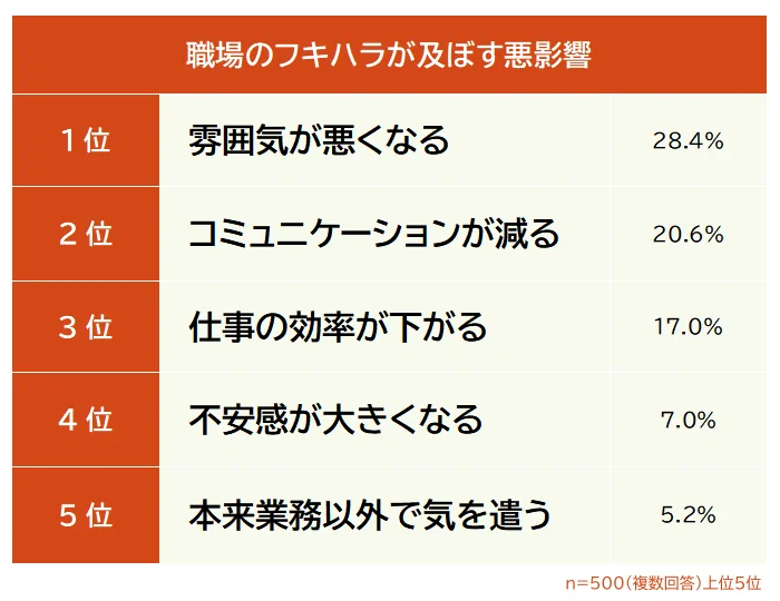 職場のフキハラによる悪影響についての回答をまとめたランキング図