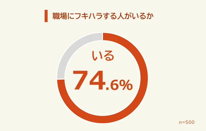 働く人500人の74.6%が職場にフキハラをする人がいると回答した調査図