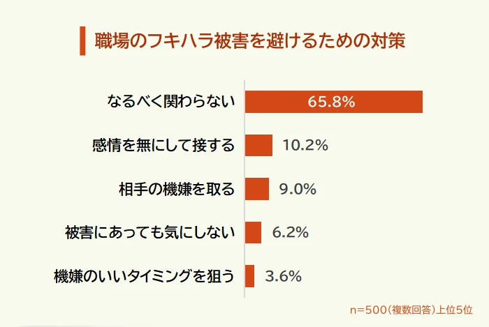 職場のフキハラへの対策で、なるべく関わらないという回答が65.8%を占めた調査図
