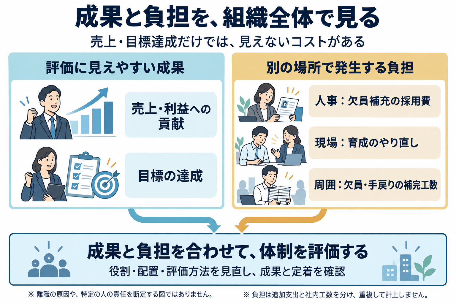 売上や目標達成という成果と、採用費・育成のやり直し・欠員補完の工数を合わせて組織の体制を評価する図